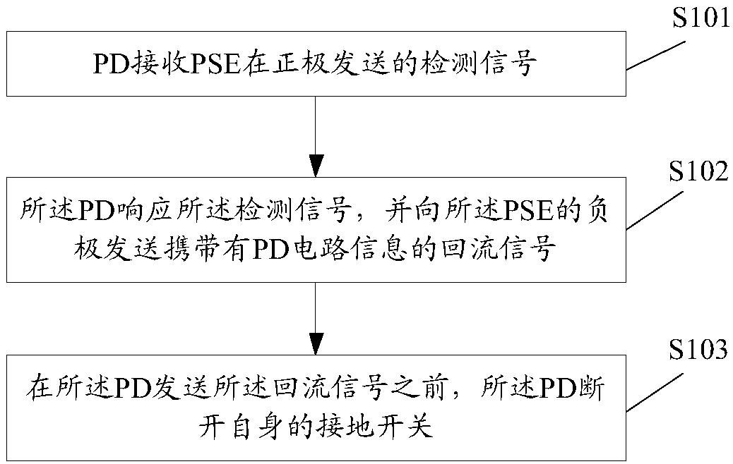 POE power supply method and device and storage medium