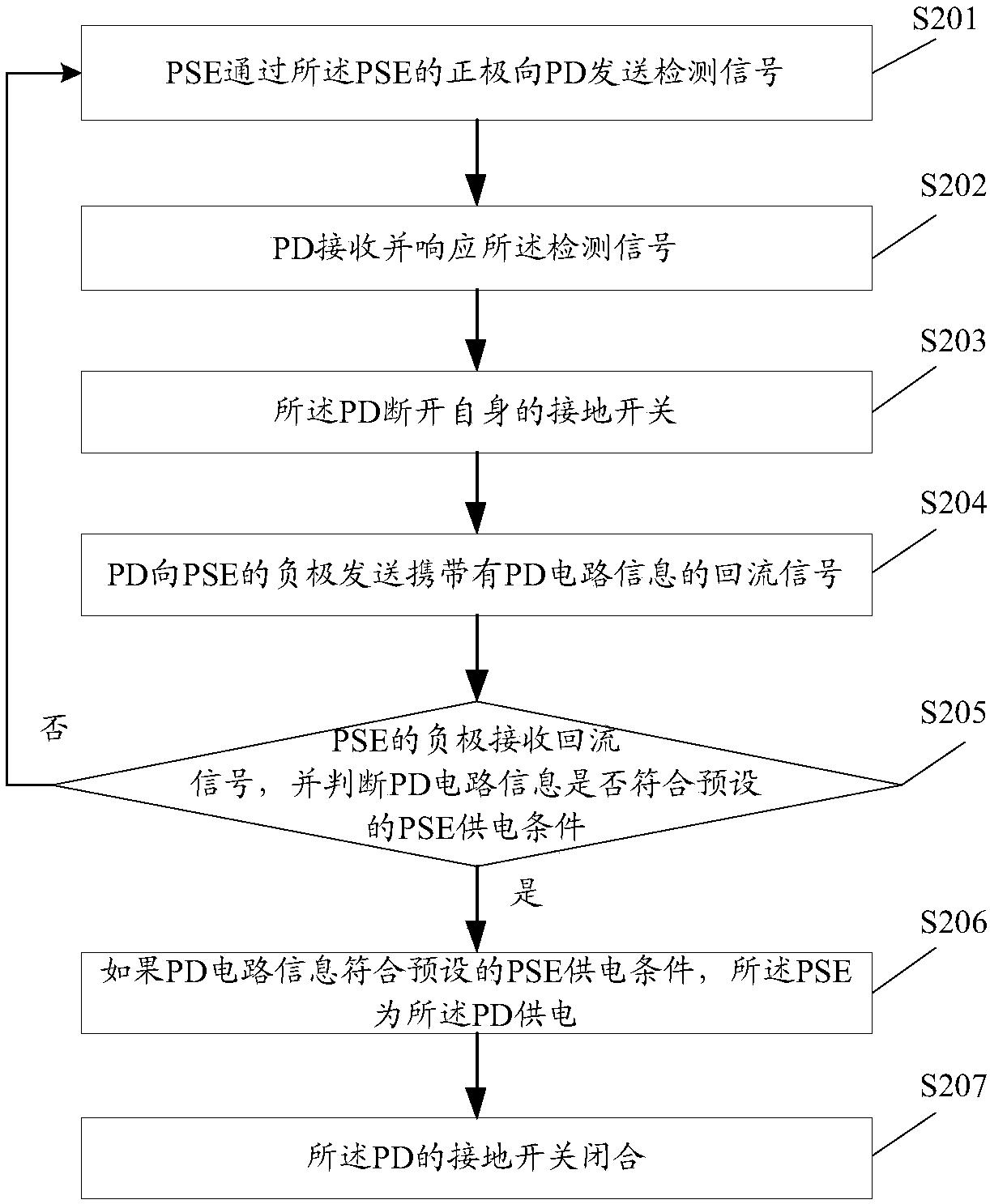 POE power supply method and device and storage medium