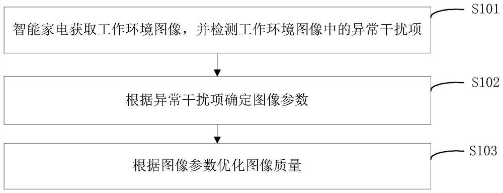 A smart home appliance control method and smart home appliance for improving image quality