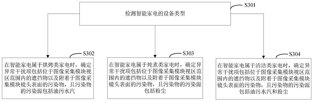 A smart home appliance control method and smart home appliance for improving image quality