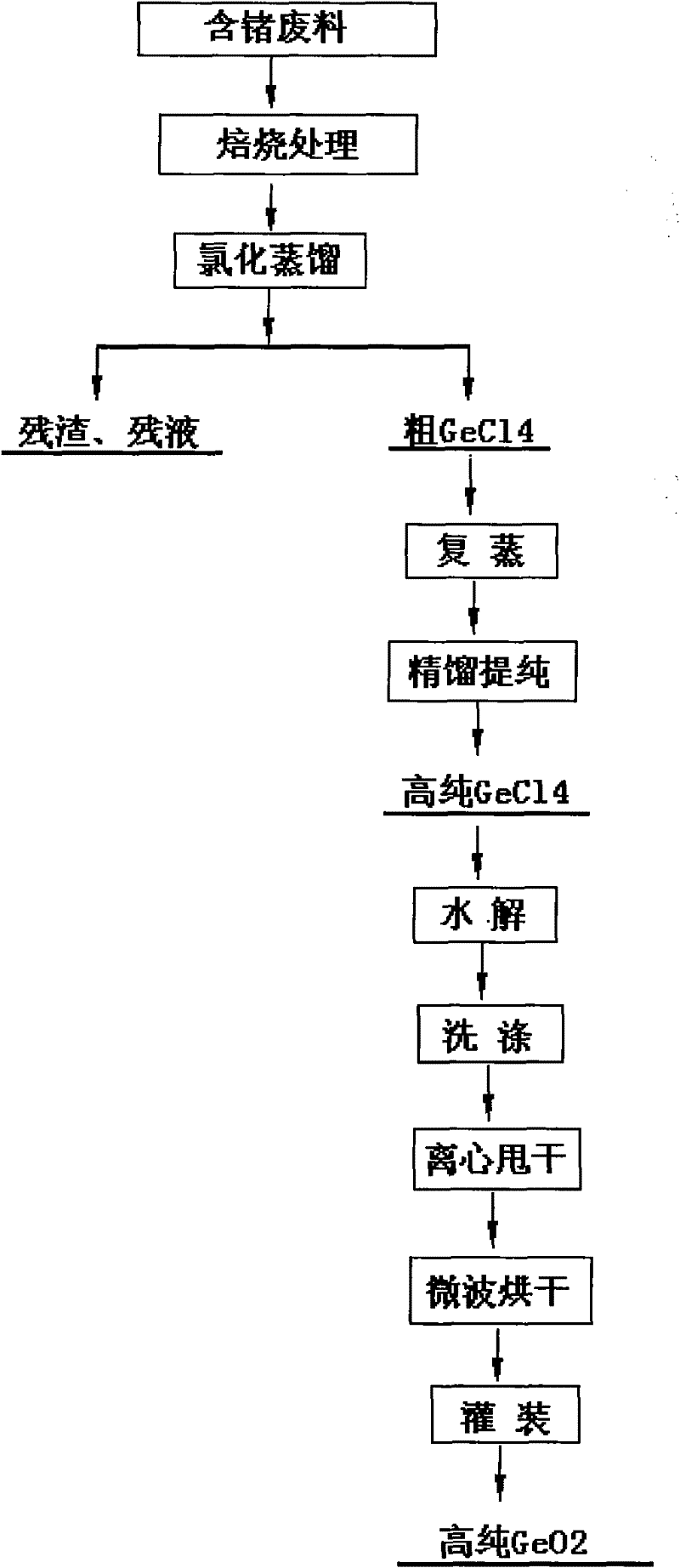 Production method of high-purity germanium dioxide