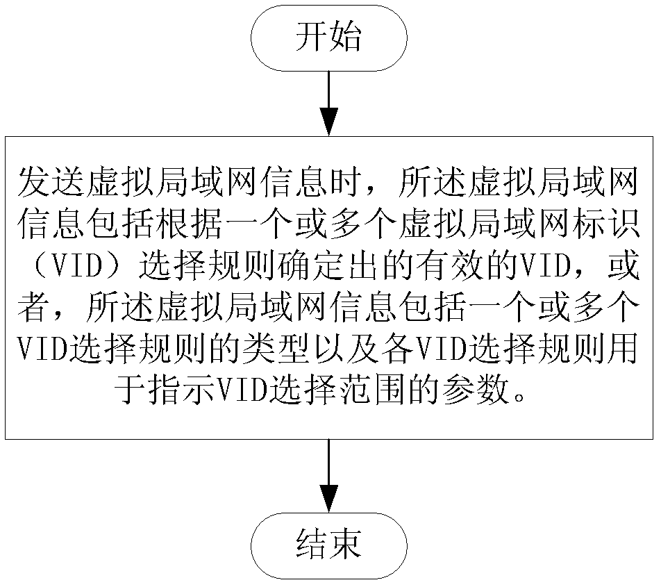 A virtual local area network information transmission method and device