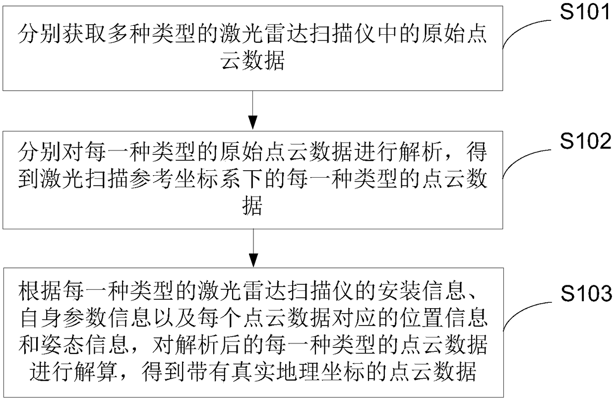 A method and a device for solving laser radar point cloud data