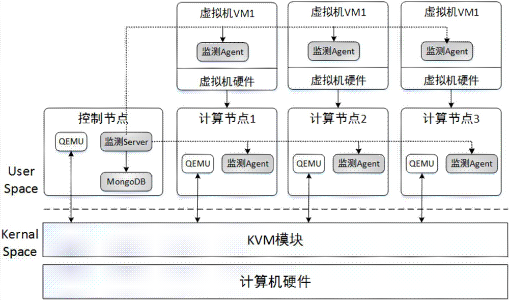 Dynamic virtual machine resource scheduling system and method oriented to cloud platform