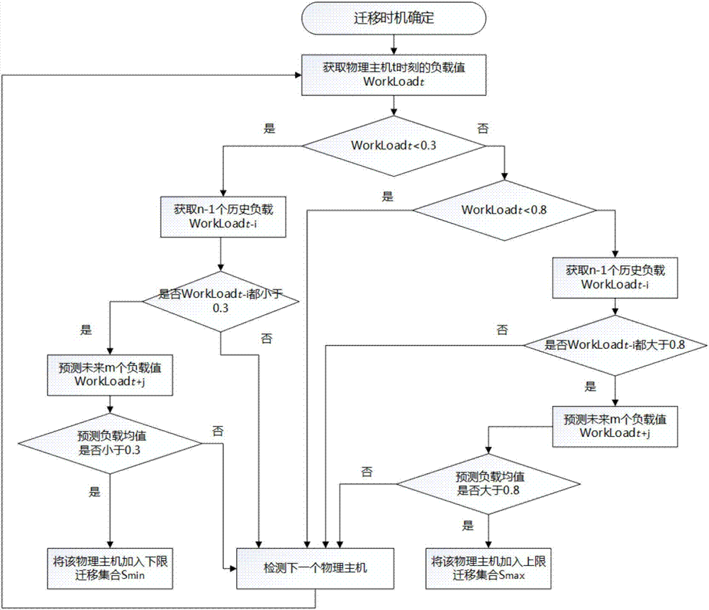 Dynamic virtual machine resource scheduling system and method oriented to cloud platform