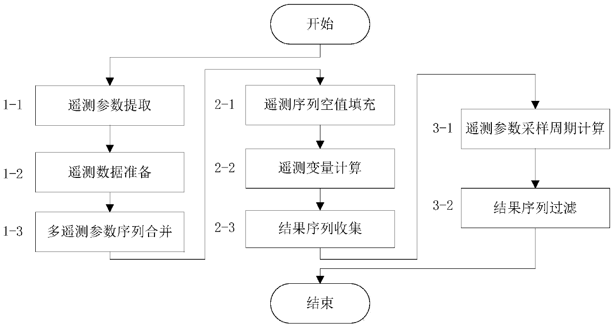 Variable sequence calculation method containing plurality of spacecraft telemetry parameters