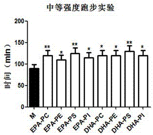 Application of n-3PUFA phosphatide in products for alleviating chronic fatigue syndromes