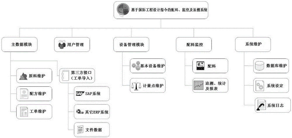 Batching monitoring and tracing method and system