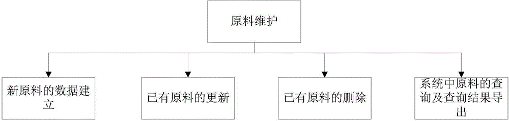 Batching monitoring and tracing method and system