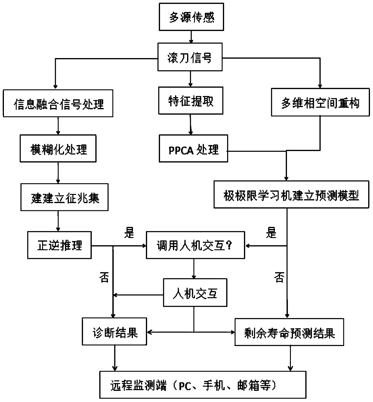 Tool state monitoring and life predicting system based on multi-source information fusion