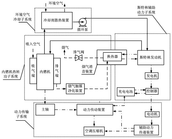 Hybrid dynamic system with combined cycle of internal combustion engine-stirling engine