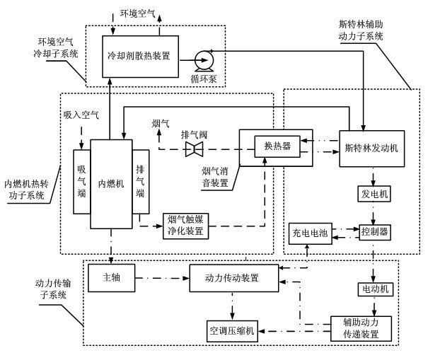 Hybrid dynamic system with combined cycle of internal combustion engine-stirling engine