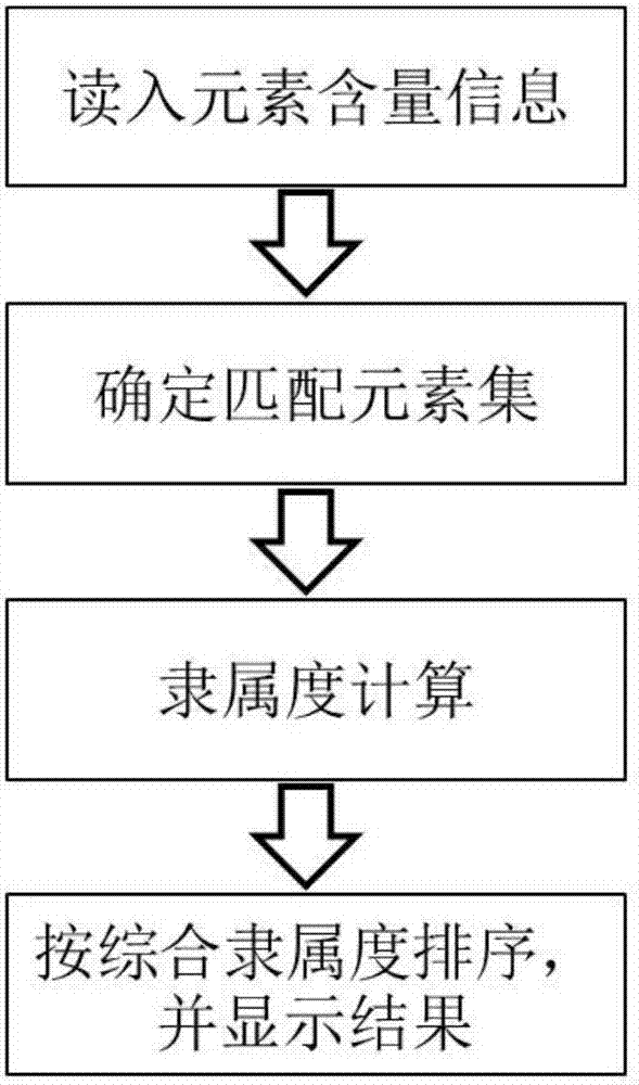 Alloy grade identification method based on membership function