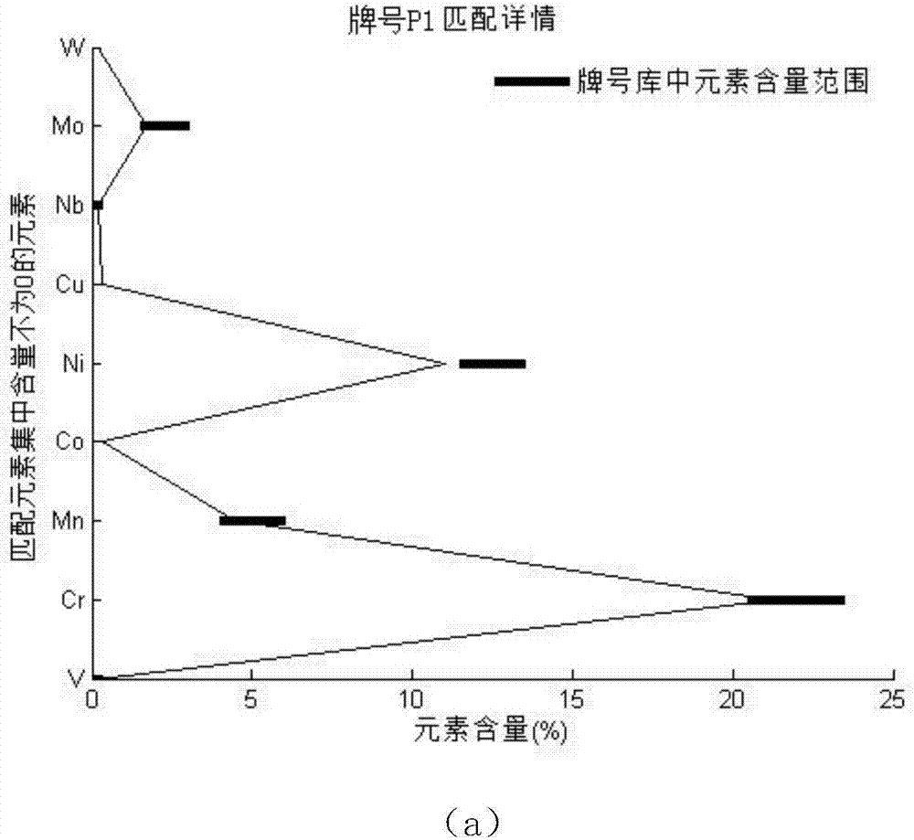 Alloy grade identification method based on membership function