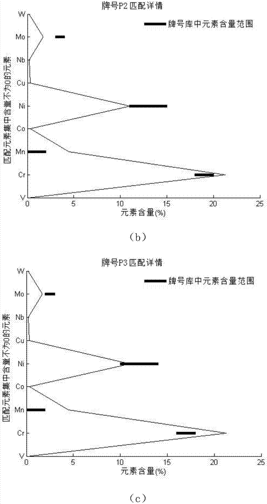 Alloy grade identification method based on membership function