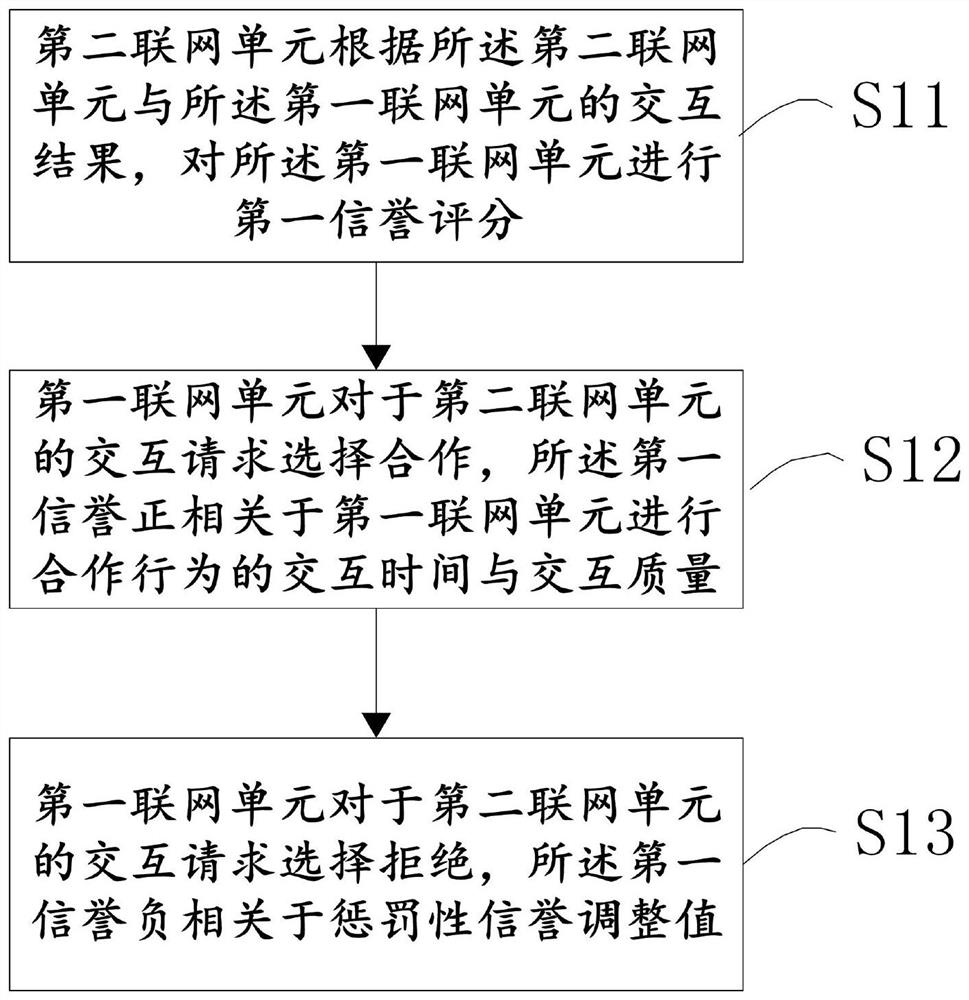 Individual mutual-aid effectiveness evaluation method and system of Internet of Things network