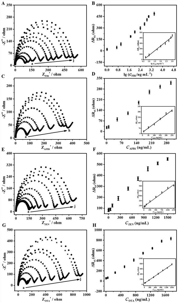 Method for simultaneously detecting four mycotoxins based on multi-channel label-free electrochemical aptamer sensor