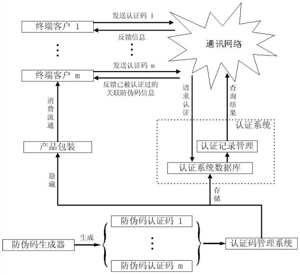 An article anti-counterfeiting method that realizes multiple authentications through associated anti-counterfeiting codes