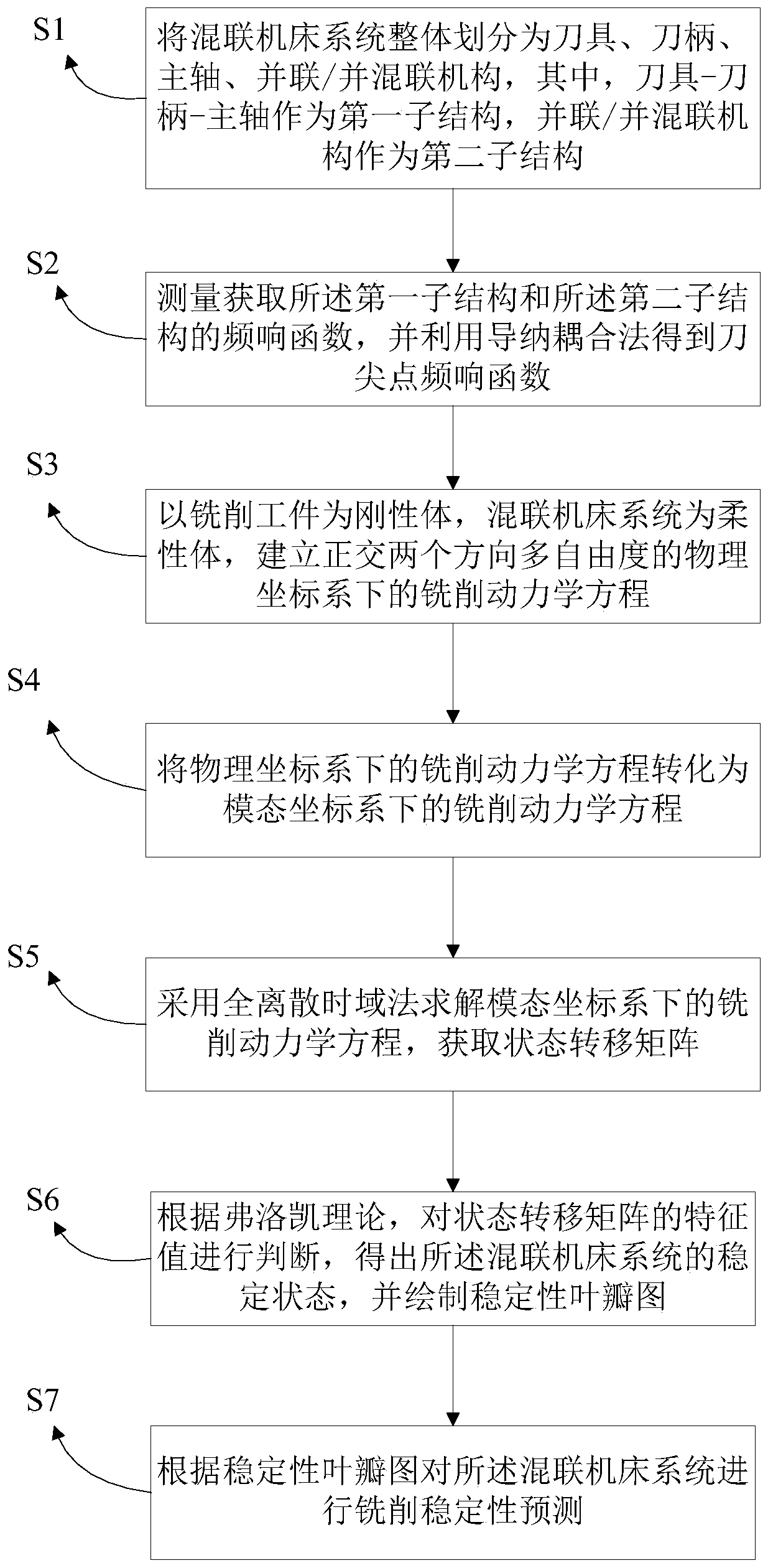 Hybrid machine tool milling stability prediction method