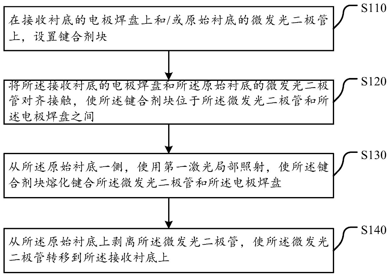 Method for transferring micro-light emitting diodes, micro-light emitting diode device and electronic device