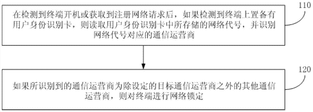 Terminal locking method and device