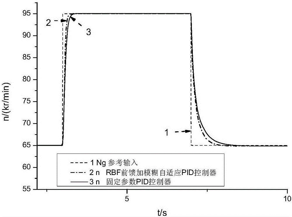 Fuzzy adaptive PID controller design method of aero-engine based on RBF neural network feedforward