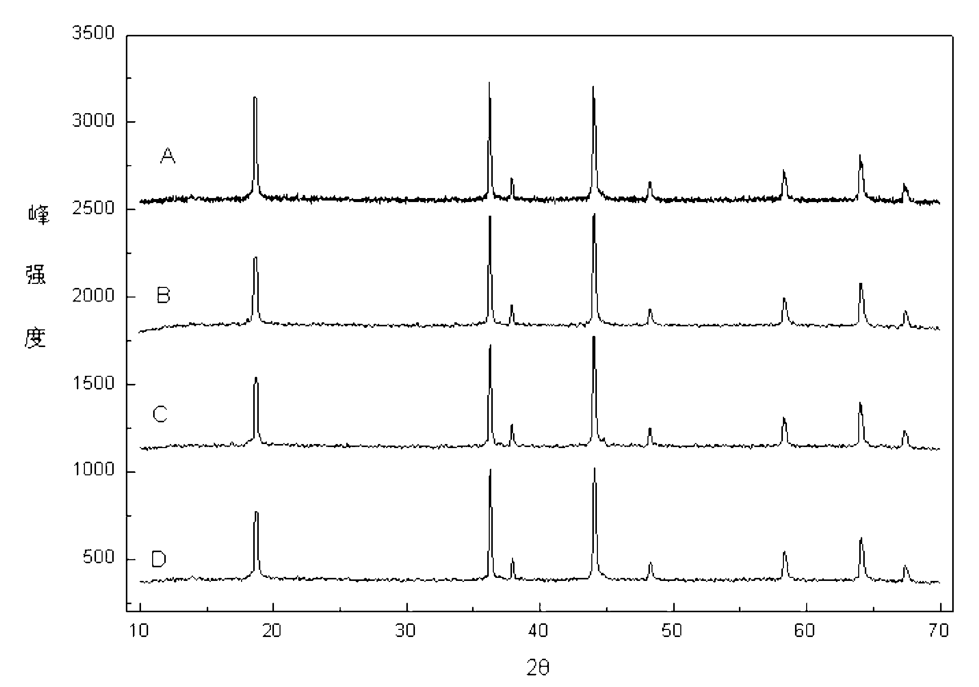 Method for preparing lithium manganate anode materials of lithium ion battery