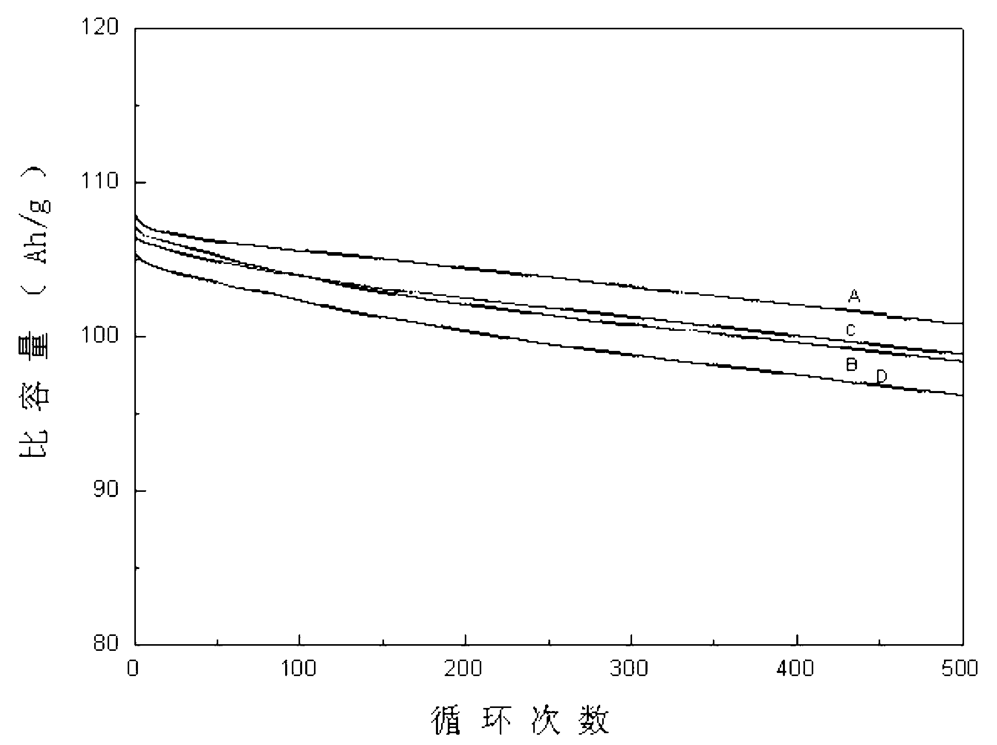 Method for preparing lithium manganate anode materials of lithium ion battery