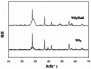 A core-shell structure vanadium dioxide/zinc sulfide composite powder and its preparation method