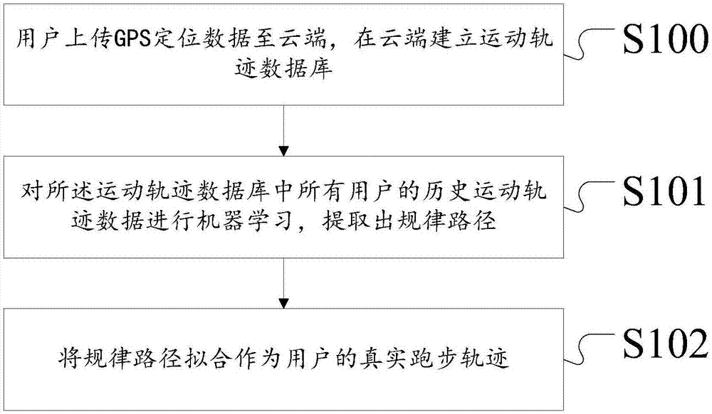 Track calculation method and system based on cloud side