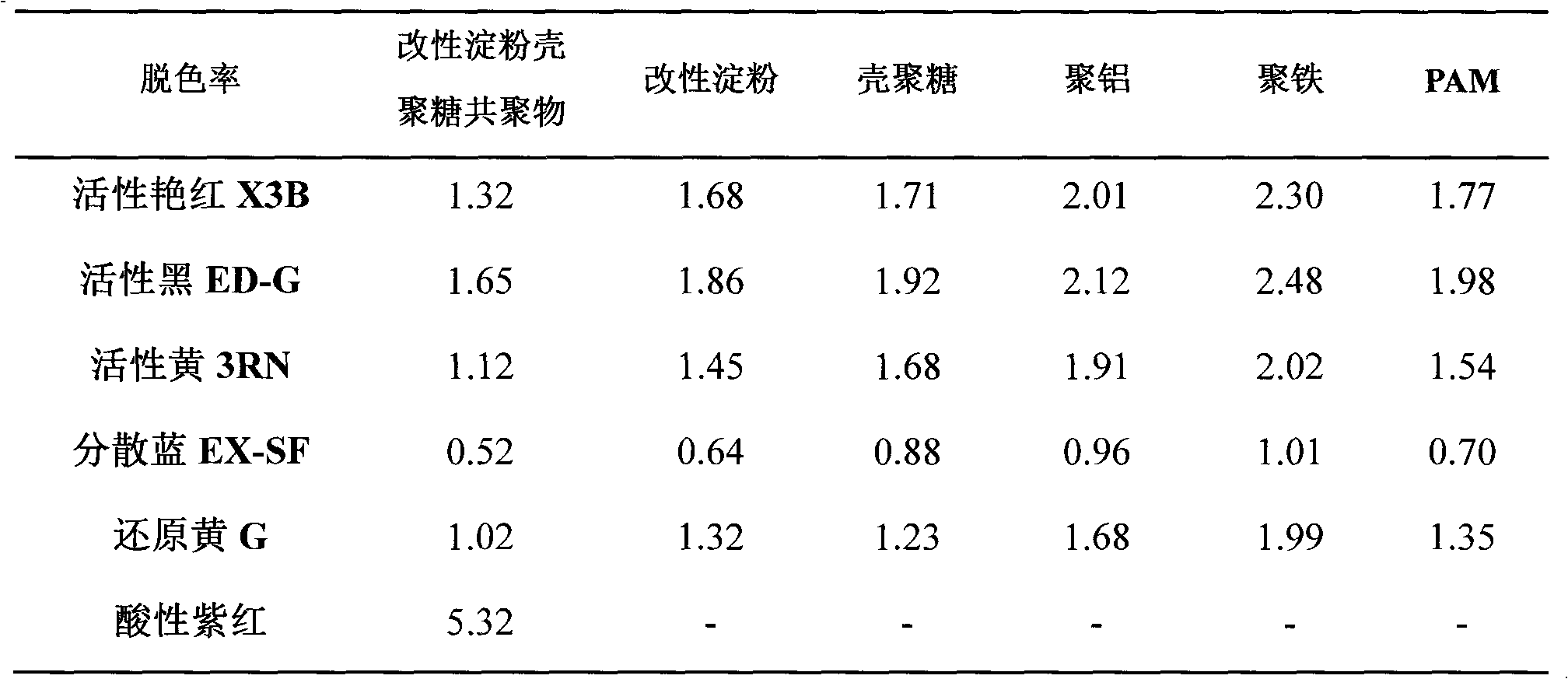 Modified starch-chitosan copolymer flocculating agent and preparation method thereof