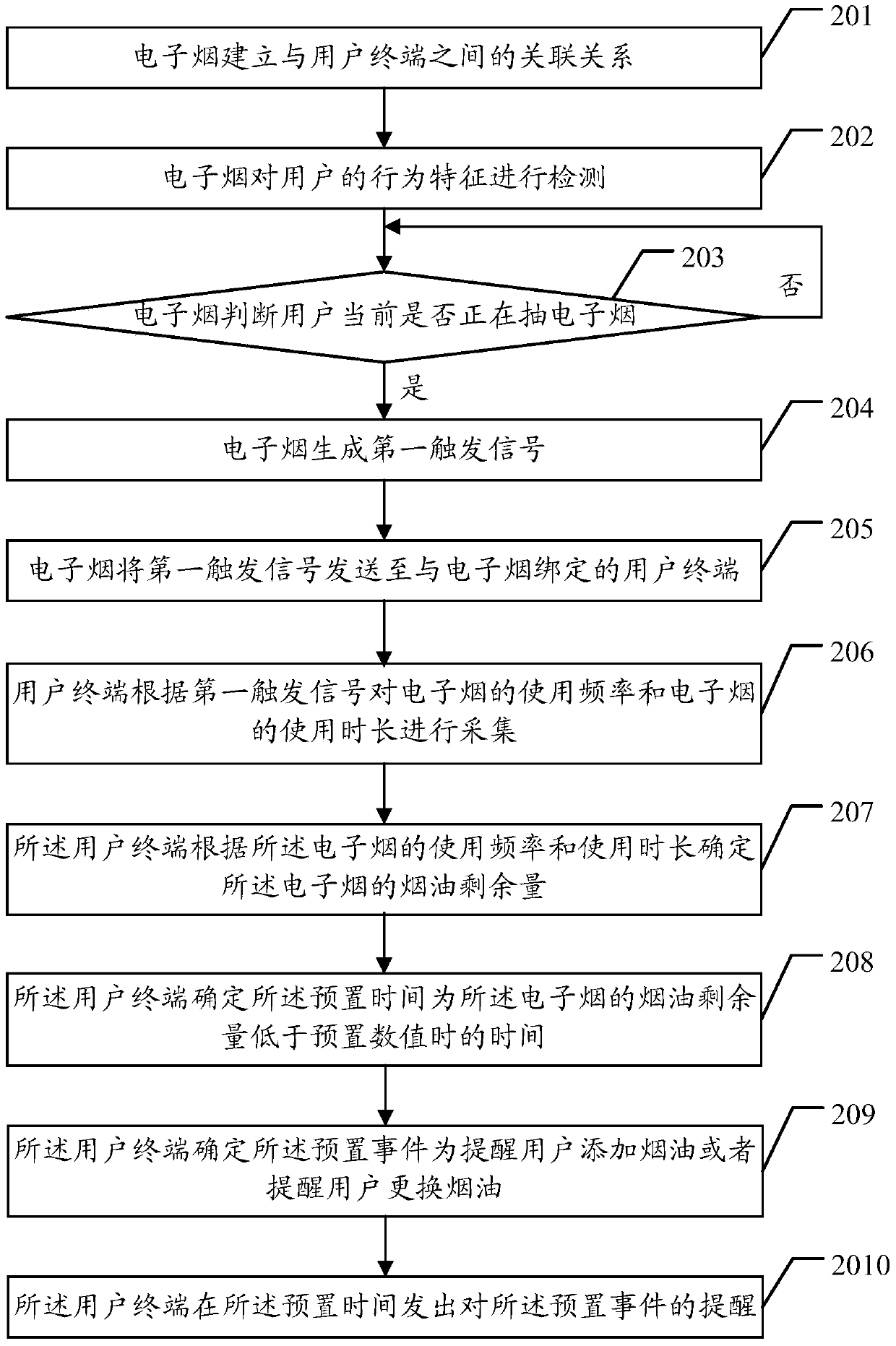 A data communication method and data communication system