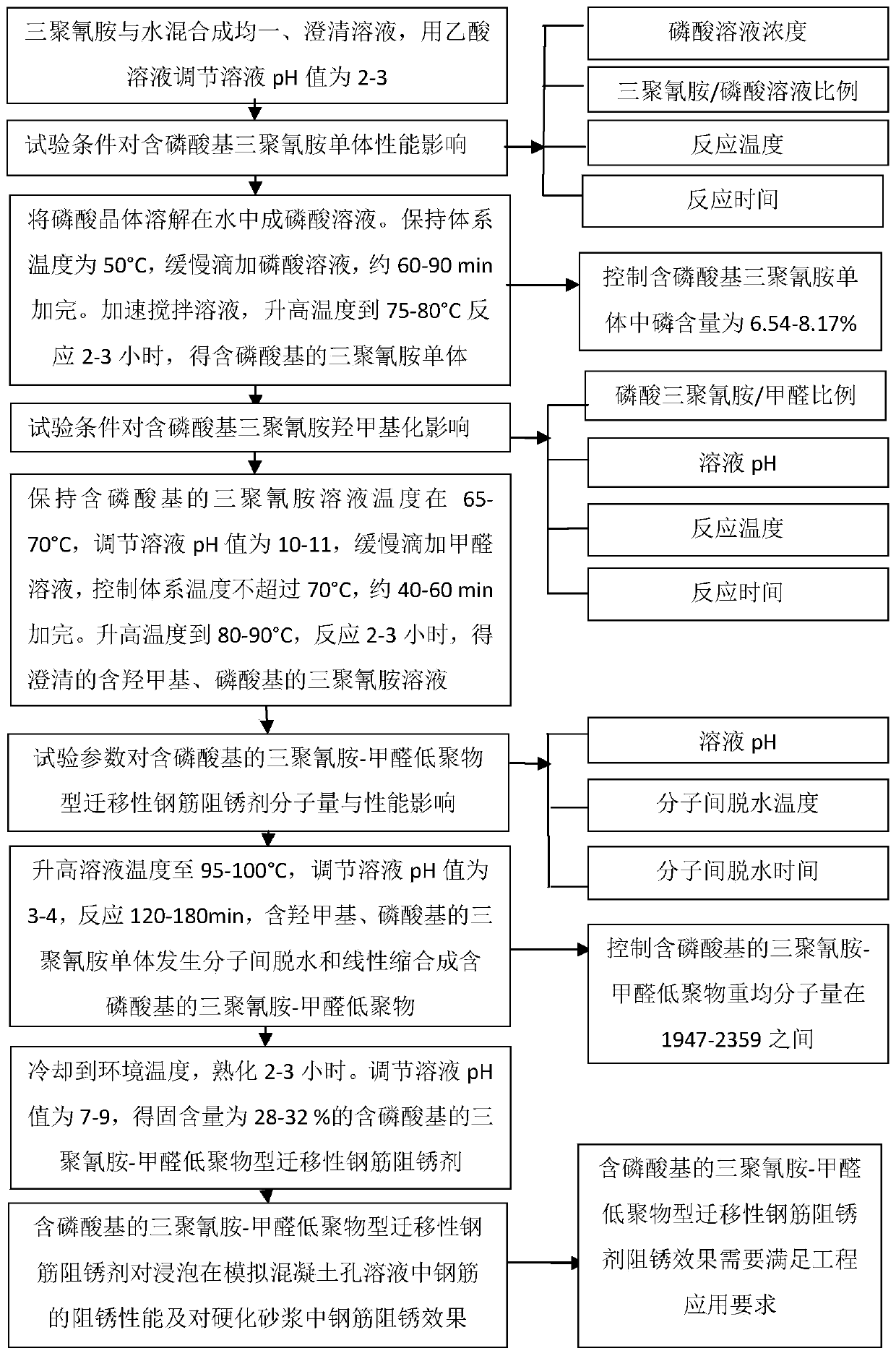 Preparation method of novel phosphate group-containing melamine-formaldehyde oligomer type migratory steel bar corrosion inhibitor