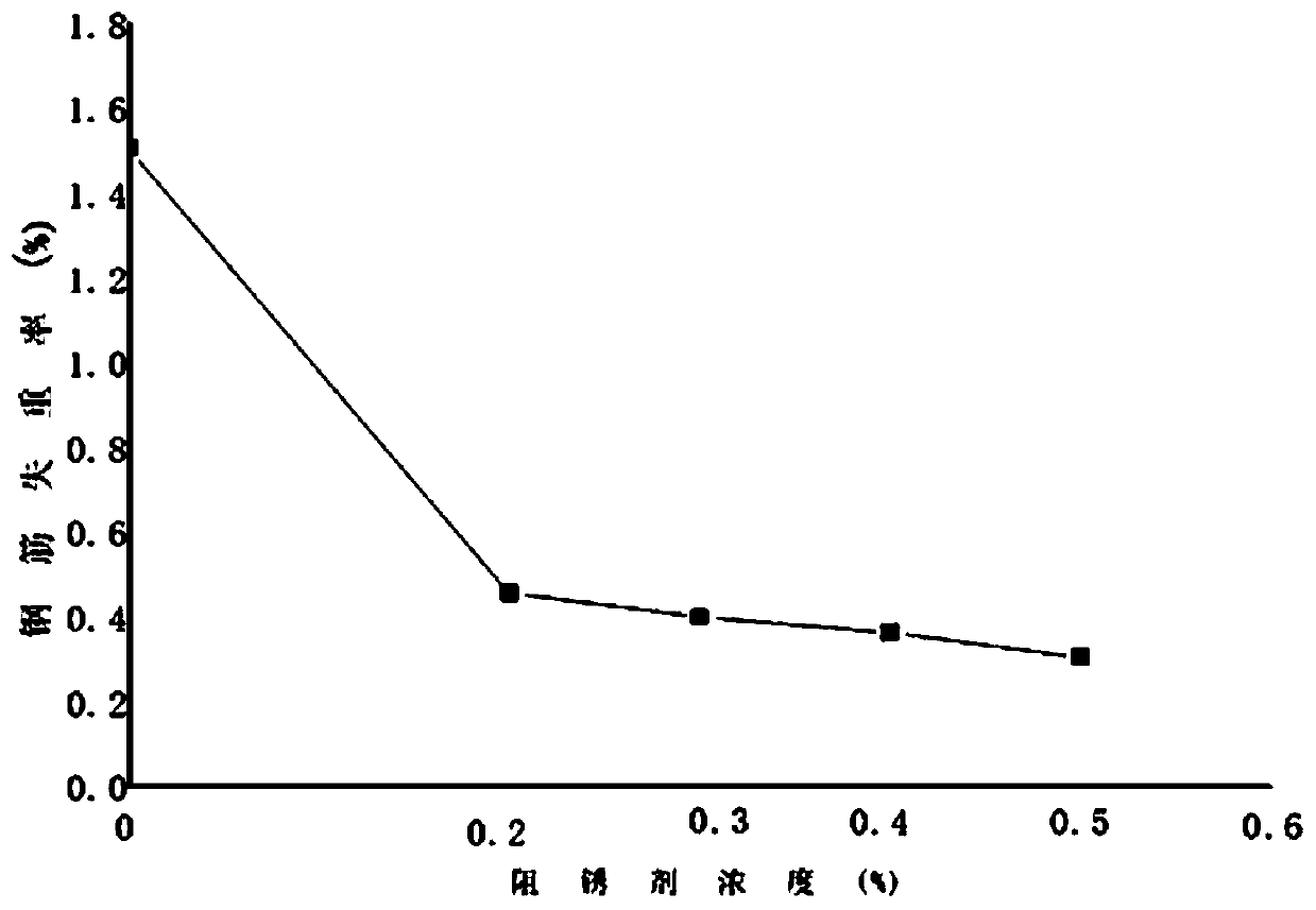 Preparation method of novel phosphate group-containing melamine-formaldehyde oligomer type migratory steel bar corrosion inhibitor