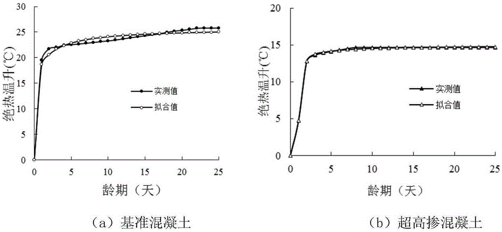 Method for determining temperature process curve of ultrahigh fly-ash content hydraulic massive concrete