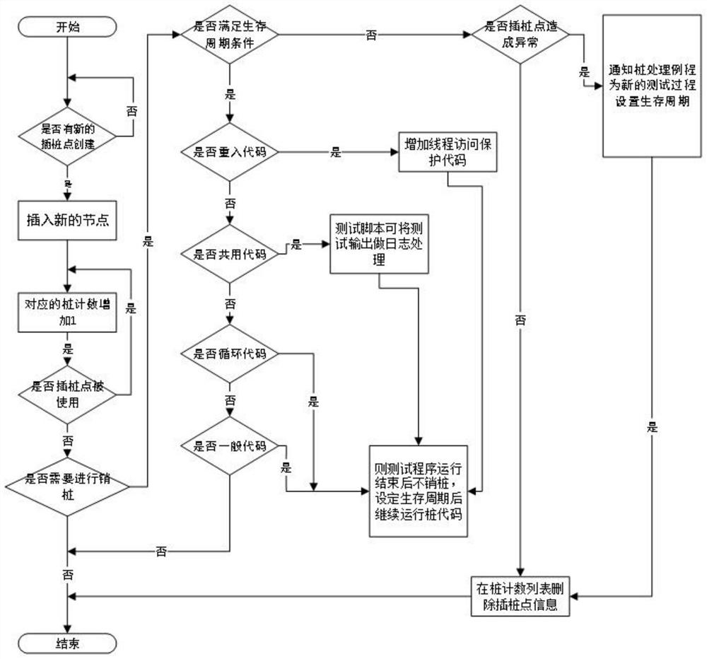 Asynchronous testing method based on dynamic pile pitching-pile eliminating technology