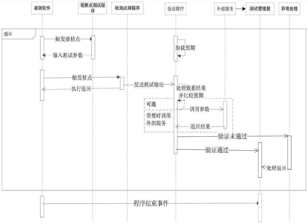 Asynchronous testing method based on dynamic pile pitching-pile eliminating technology