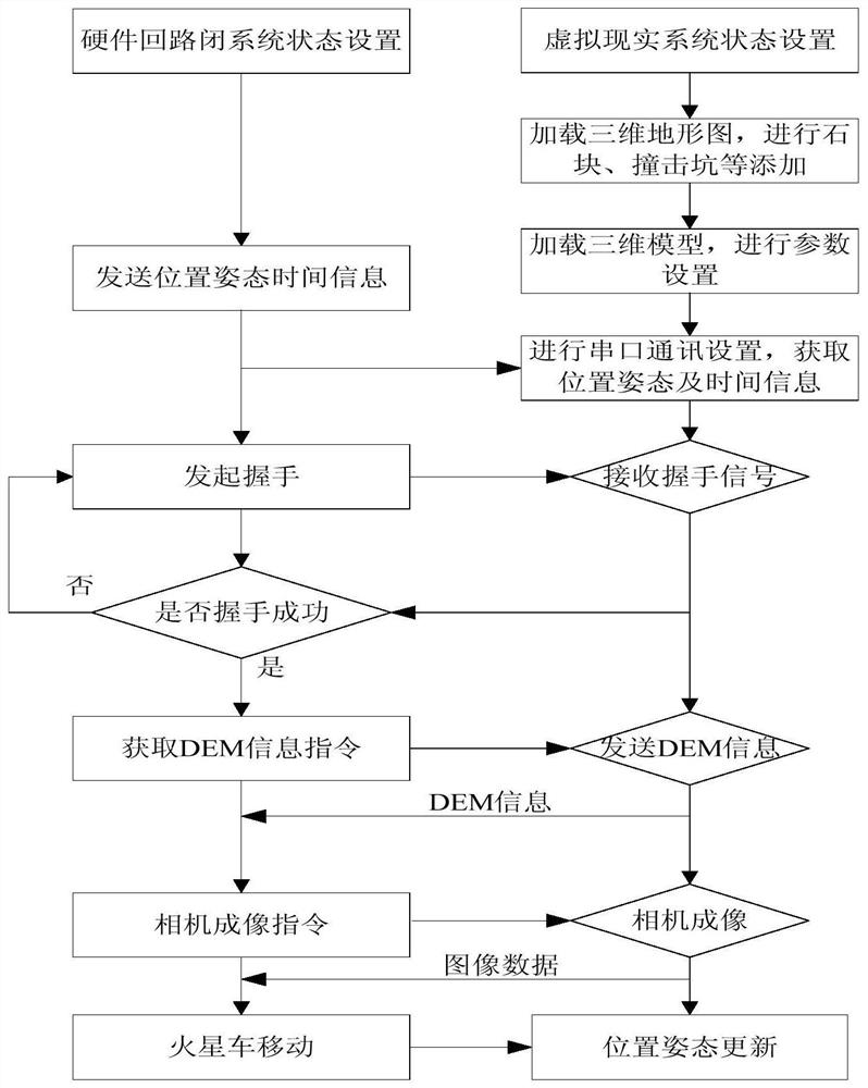 Kinematics closed-loop test system and method based on virtual reality and DEM information interaction