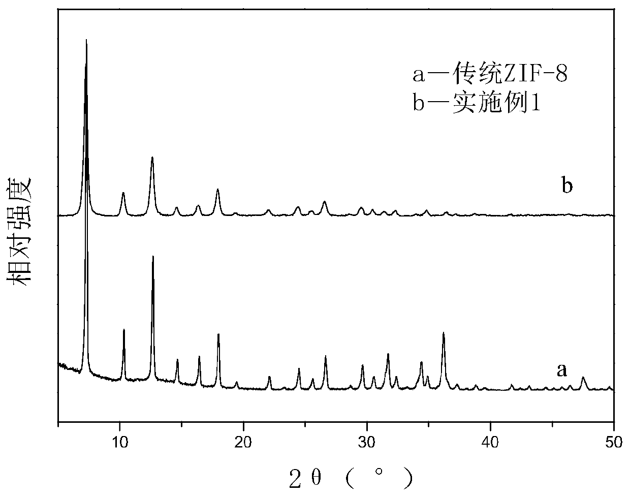 A method for rapid synthesis of hierarchically porous zif-8 materials