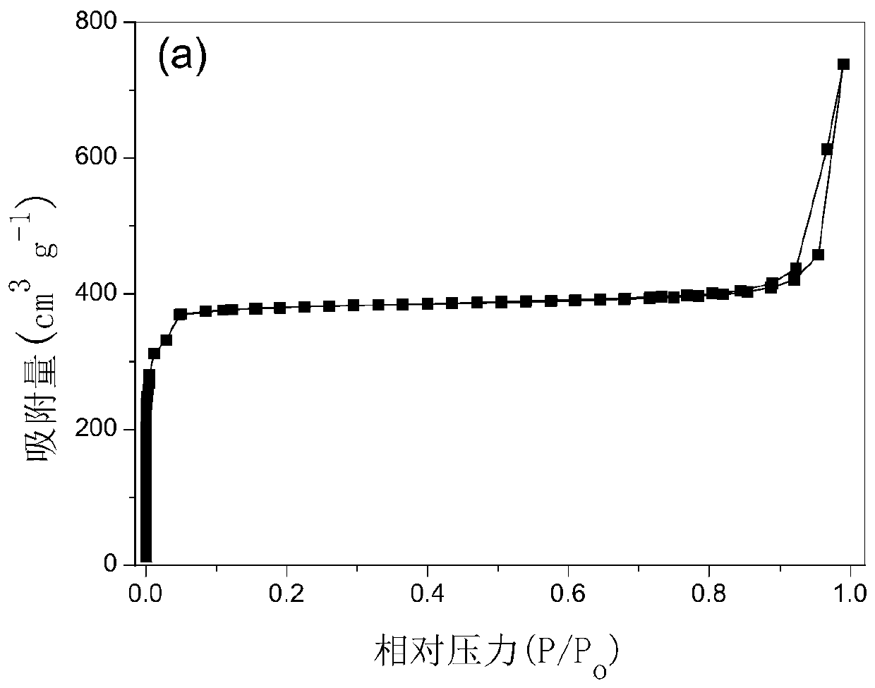 A method for rapid synthesis of hierarchically porous zif-8 materials