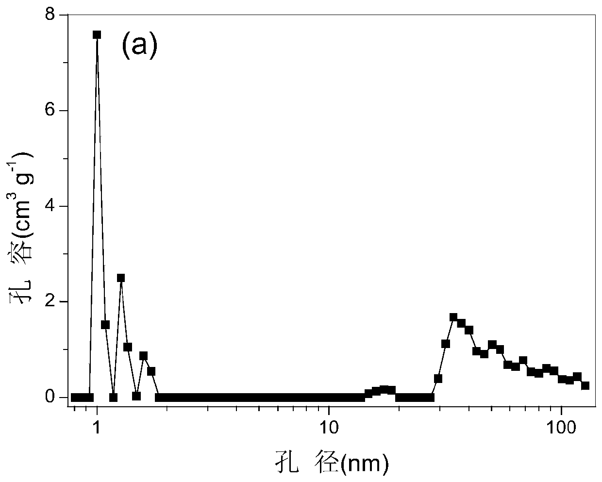 A method for rapid synthesis of hierarchically porous zif-8 materials