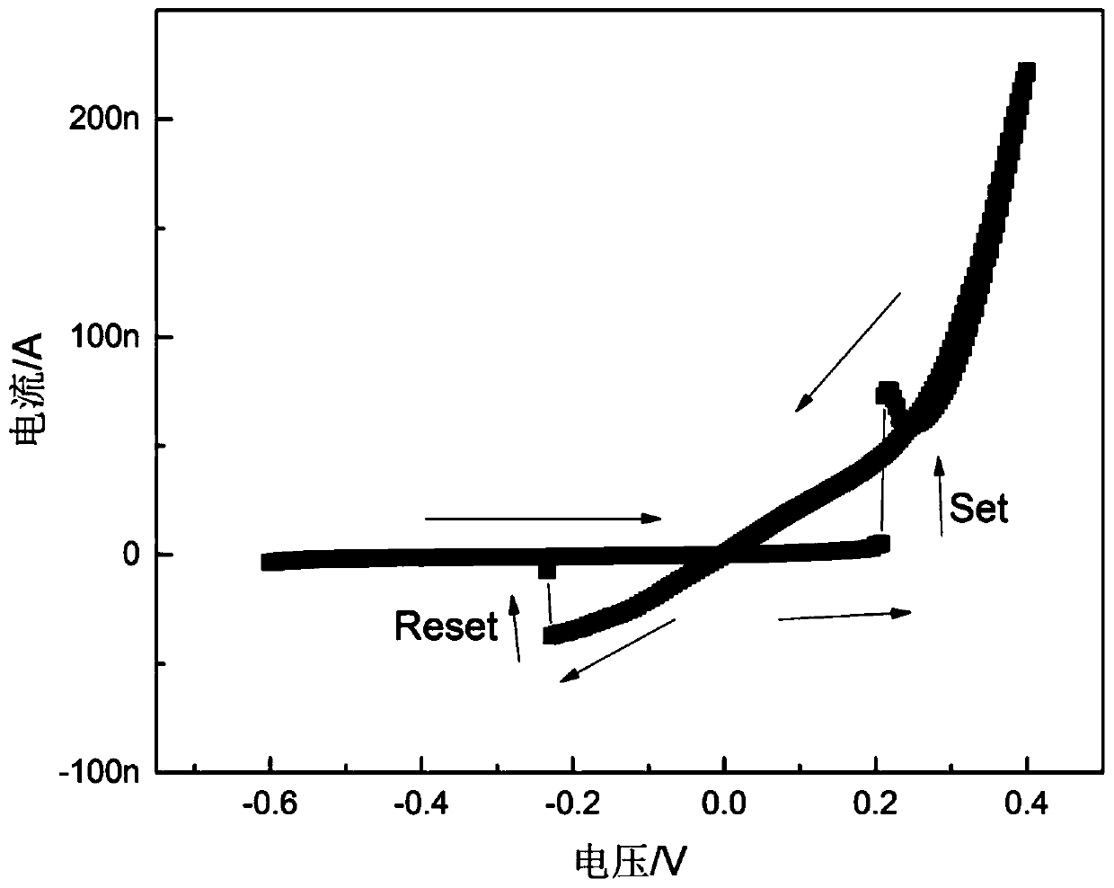 Planar memristor and preparation method thereof