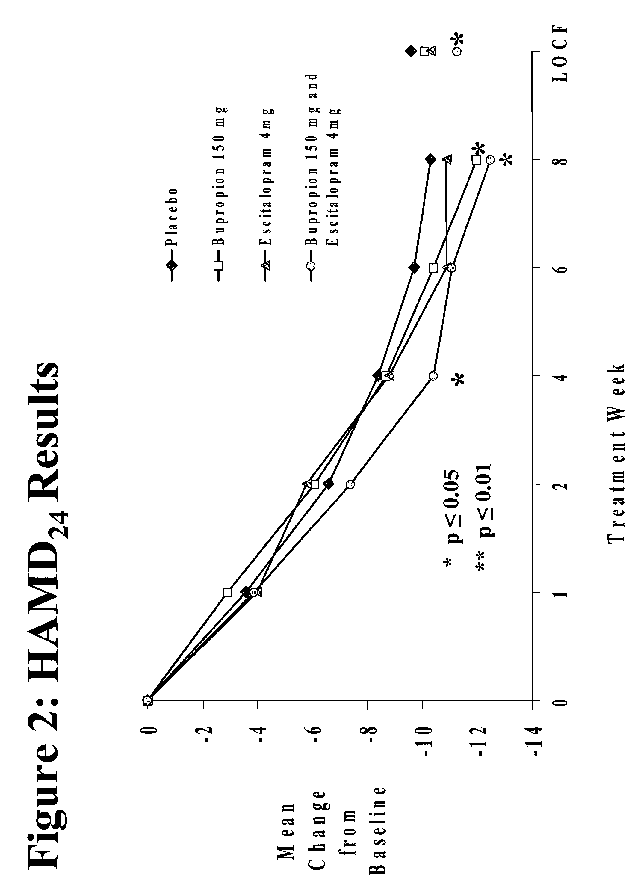 Methods of treating central nervous system disorders with a low dose combination of escitalopram and bupropion