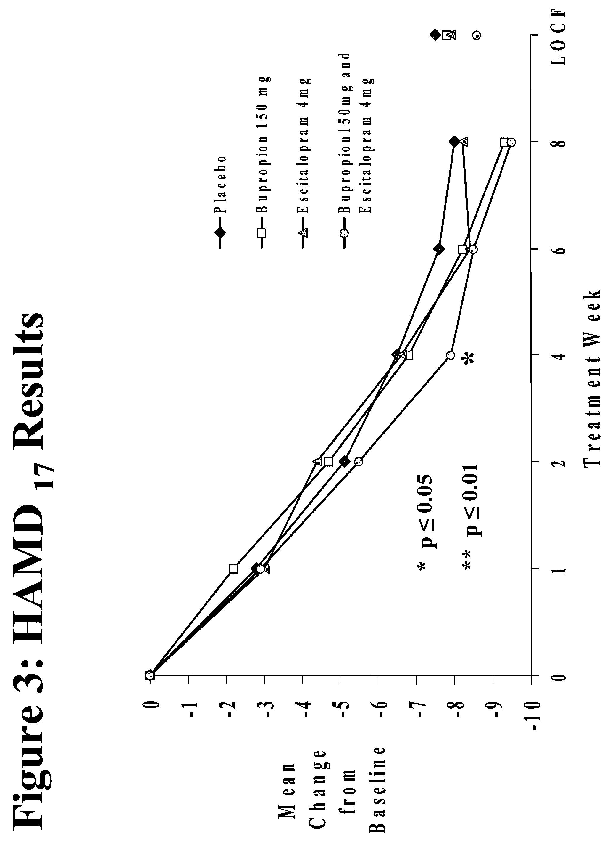 Methods of treating central nervous system disorders with a low dose combination of escitalopram and bupropion