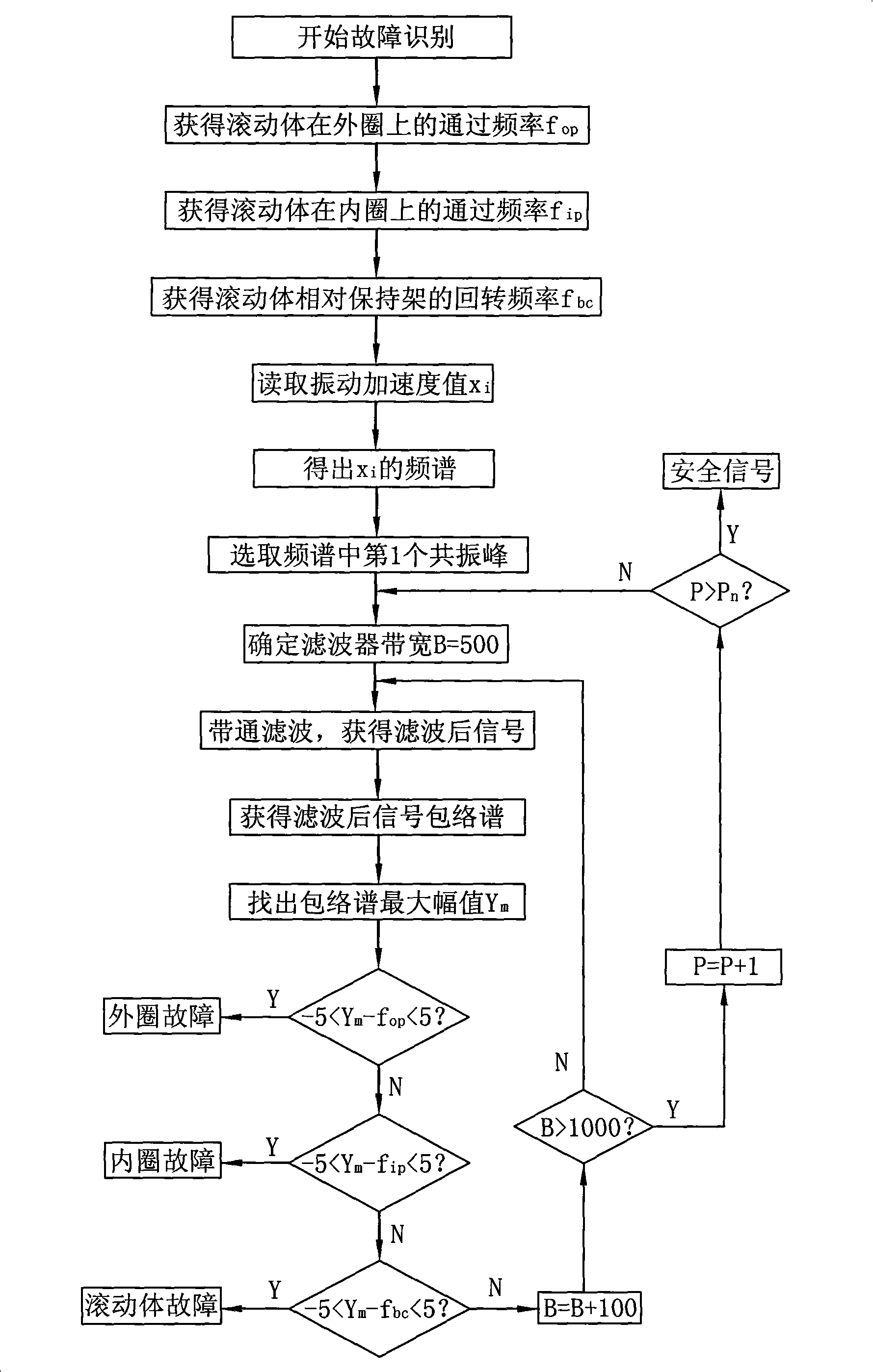 Bearing failure diagnosis system