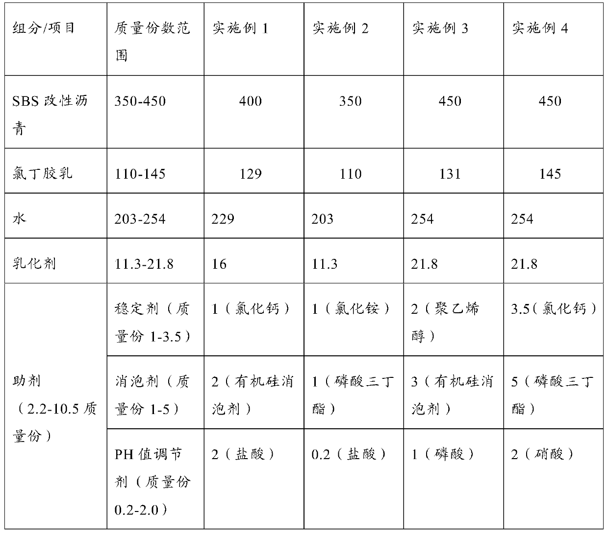 A kind of coating composition and preparation method thereof