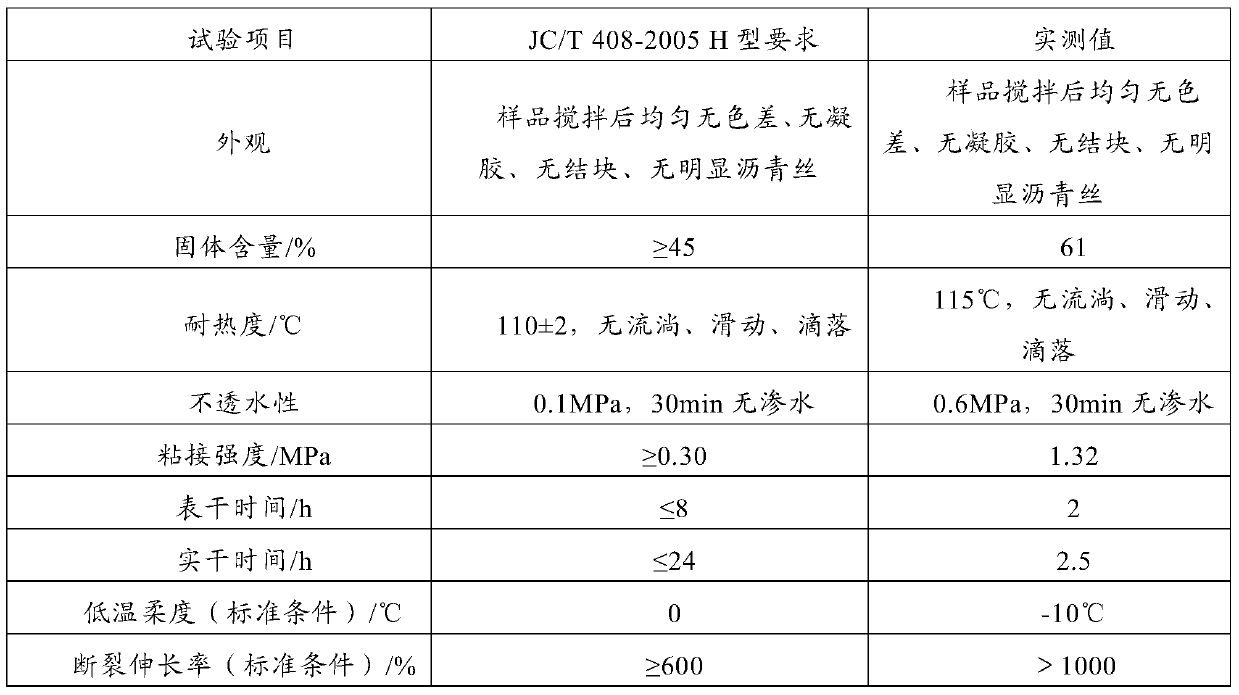 A kind of coating composition and preparation method thereof