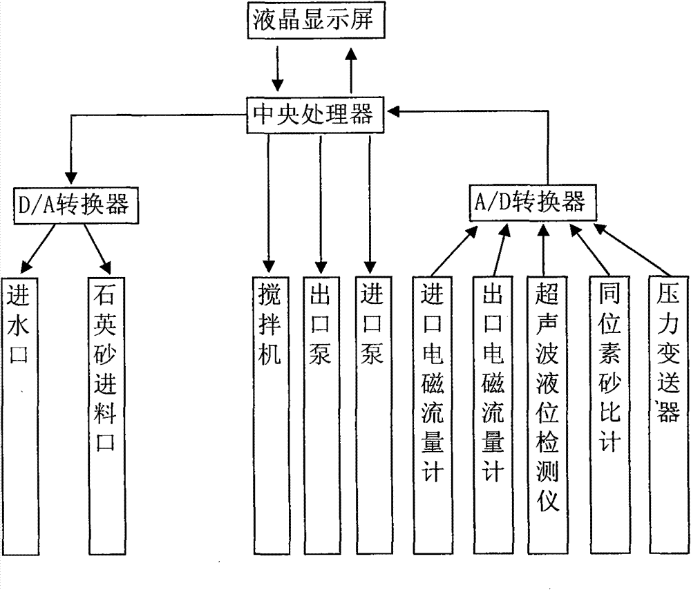 PLC (Programmable Logic Controller) intelligent automatic sand mixing system and control method thereof