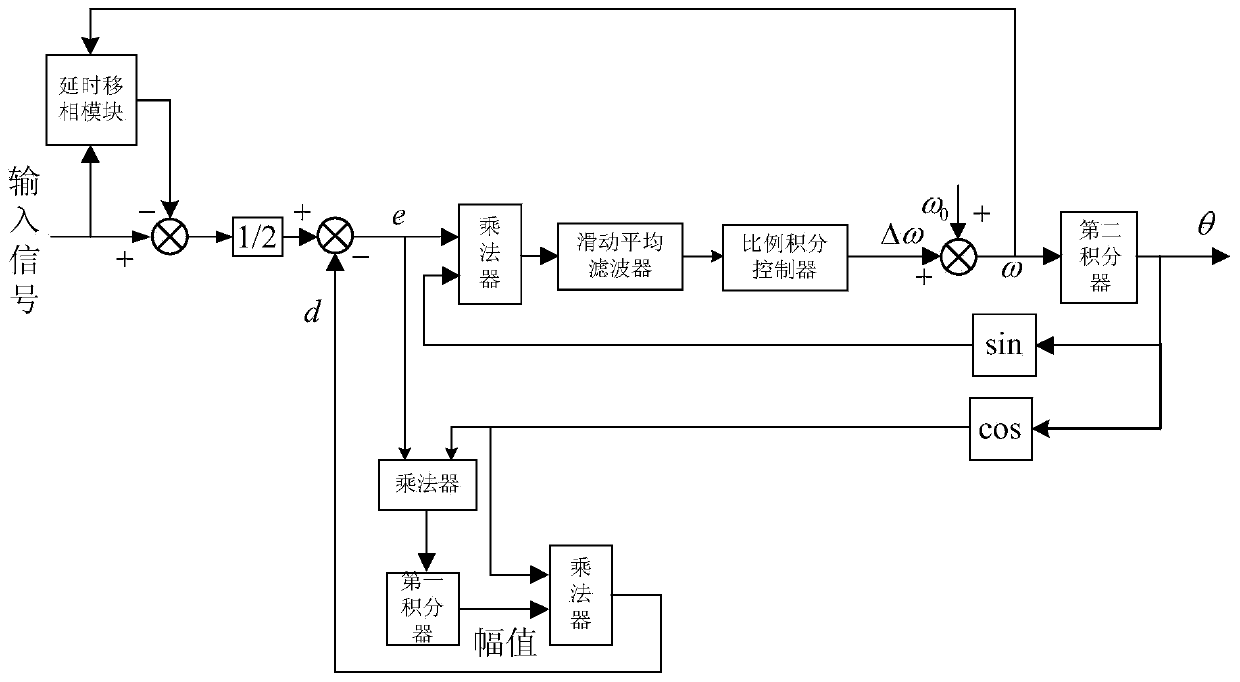 Method for network voltage amplitude, frequency and phase angle detection based on one-phase phase-locked loop algorithm