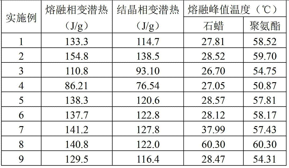 Preparation method of paraffin/polyurethane solid-solid composite double-phase change energy storage material